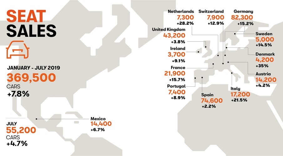 SEAT sales go up in July SEAT